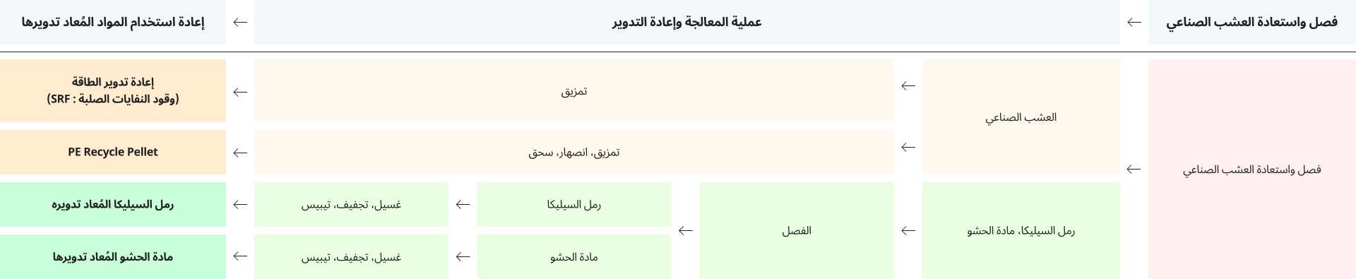 KOLON GLOTECH | إعادة تدوير العشب الصناعي التالف