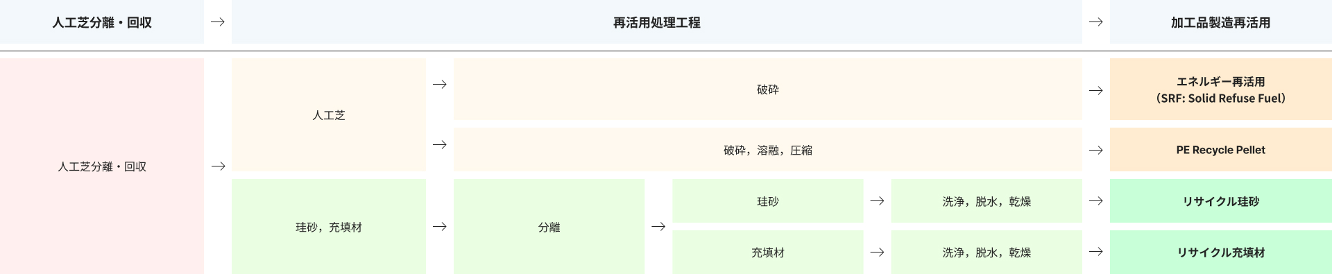 KOLON GLOTECH | KOLON GLOTECH 人工芝 廃棄人工芝リサイクル